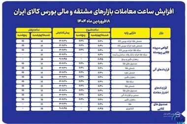 بیش از ۶۰درصد منابع مالی جذب شده به صندوق‌های طلا راهی معادن و تولید می شود