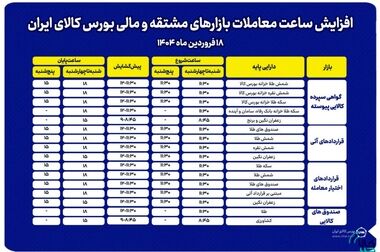 تامین مالی ۸.۱ همتی صنایع از مسیر بورس کالا در سال ۱۴۰۳