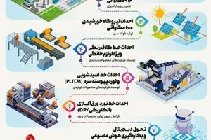 پروژه‌های دهگانه تحول آفرین فولادمبارکه