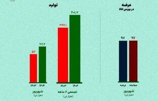 رشد ۱۷.۵ درصدی تولید «ارفع» در نیمه نخست سال ۱۴۰۴