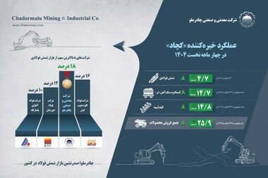 حضور چادرملو در پانزدهمین همایش و نمایشگاه چشم‌انداز صنعت فولاد و سنگ‌آهن ایران