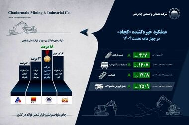 قدردانی استاندار و نماینده اردکان از توجه چادرملو به حوزه مسئولیت اجتماعی