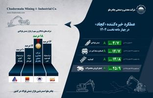 اینفوگرافیک عملکرد خیره‌کننده «کچاد» در چهار ماهه نخست 1404