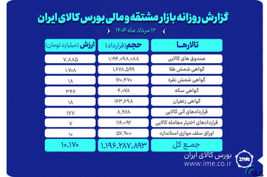 تلاش برای تاسیس صندوق‌های چندکالایی در بورس کالا