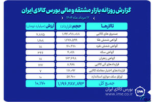 ارزش معاملات بازار مشتقه و مالی بورس کالا از ۱۰ همت گذشت