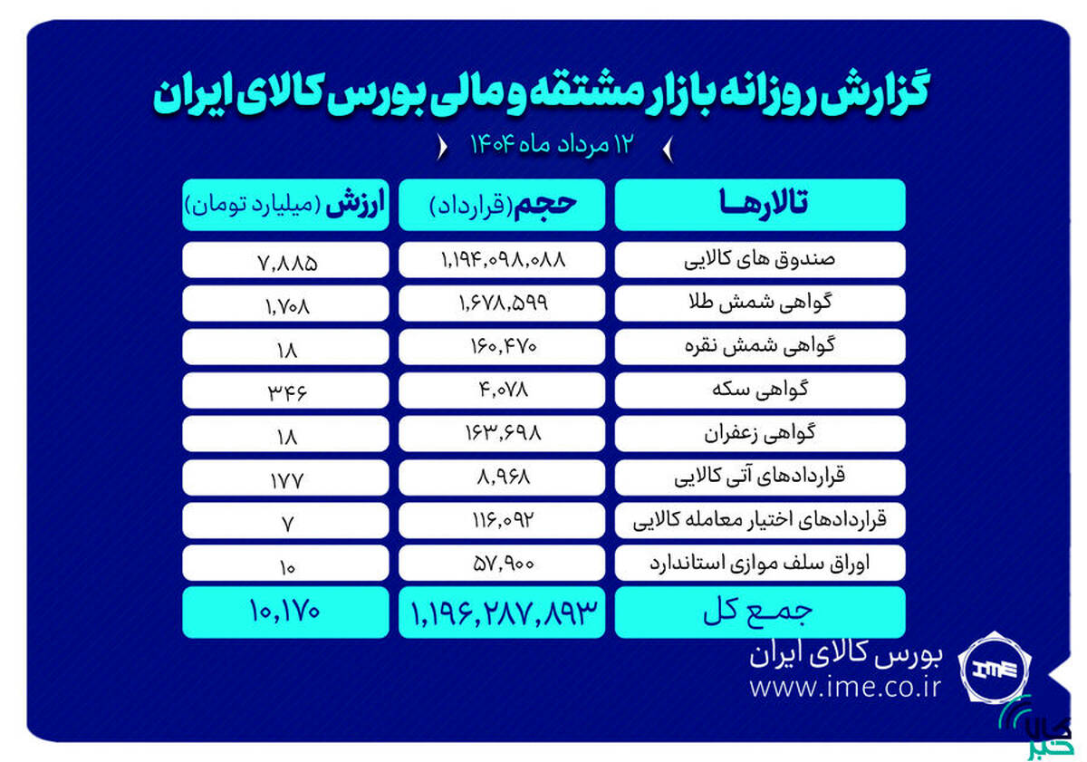 ارزش معاملات بازار مشتقه و مالی بورس کالا از ۱۰ همت گذشت