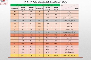 خبر خوش تالار دوم؛ ارز فولادسازان آزاد شد