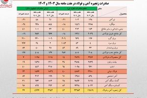 رشد ۲۷ درصدی ارزش صادرات زنجیره فولاد در هفت ماهه امسال/ کاهش سهم تولیدکنندگان از صادرات به ۴۰ درصد/ جزئیات تحلیلی حجم و ارزش صادرات محصولات زنجیره فولاد