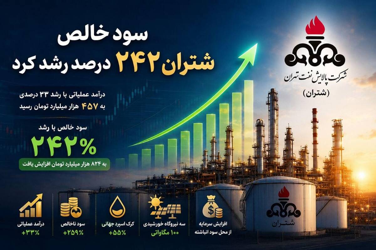 سود خالص شتران ۲۴۲ درصد رشد کرد