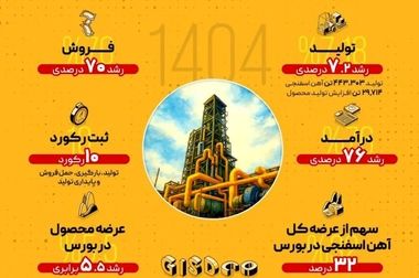 نوآوری ایرانی در صنعت فولاد؛ ثبت اختراع احیای مستقیم کنسانتره سنگ‌آهن در شرکت توسعه آهن و فولاد گل‌گهر