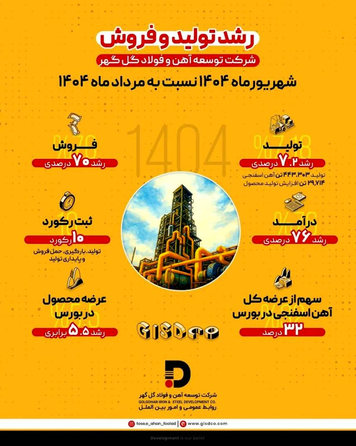  رشد ۷.۲ درصدی تولید و ۷۰ درصدی فروش در شرکت توسعه آهن و فولاد گل‌گهر