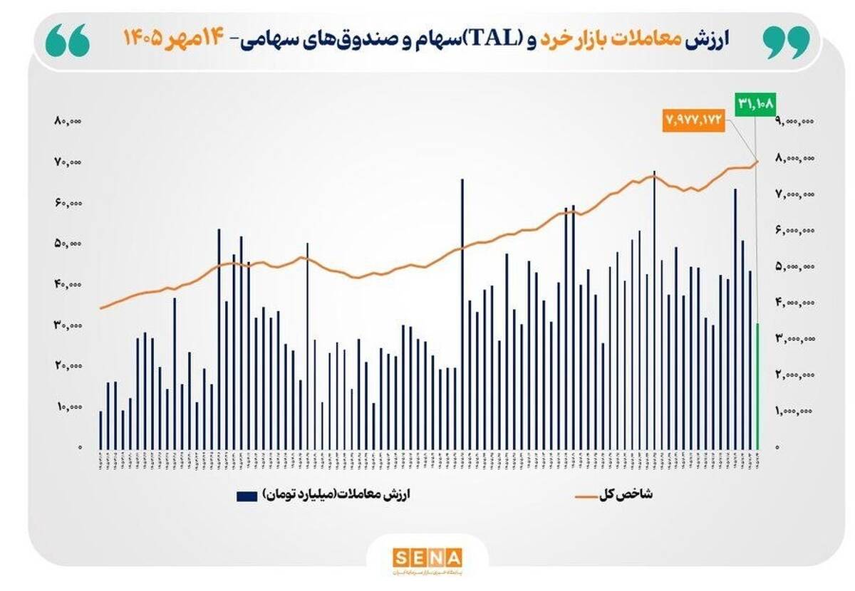 شاخص کل بورس تهران با ثبت رکوردی تاریخی از مرز ۷.۹ میلیون واحد عبور کرد