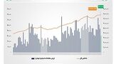 شاخص کل بورس تهران با ثبت رکوردی تاریخی از مرز ۷.۹ میلیون واحد عبور کرد