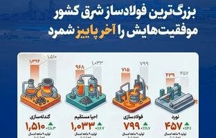 رشد چشم‌گیر و کارنامه‌ی درخشان ۹ماهه‌ی فولاد خراسان