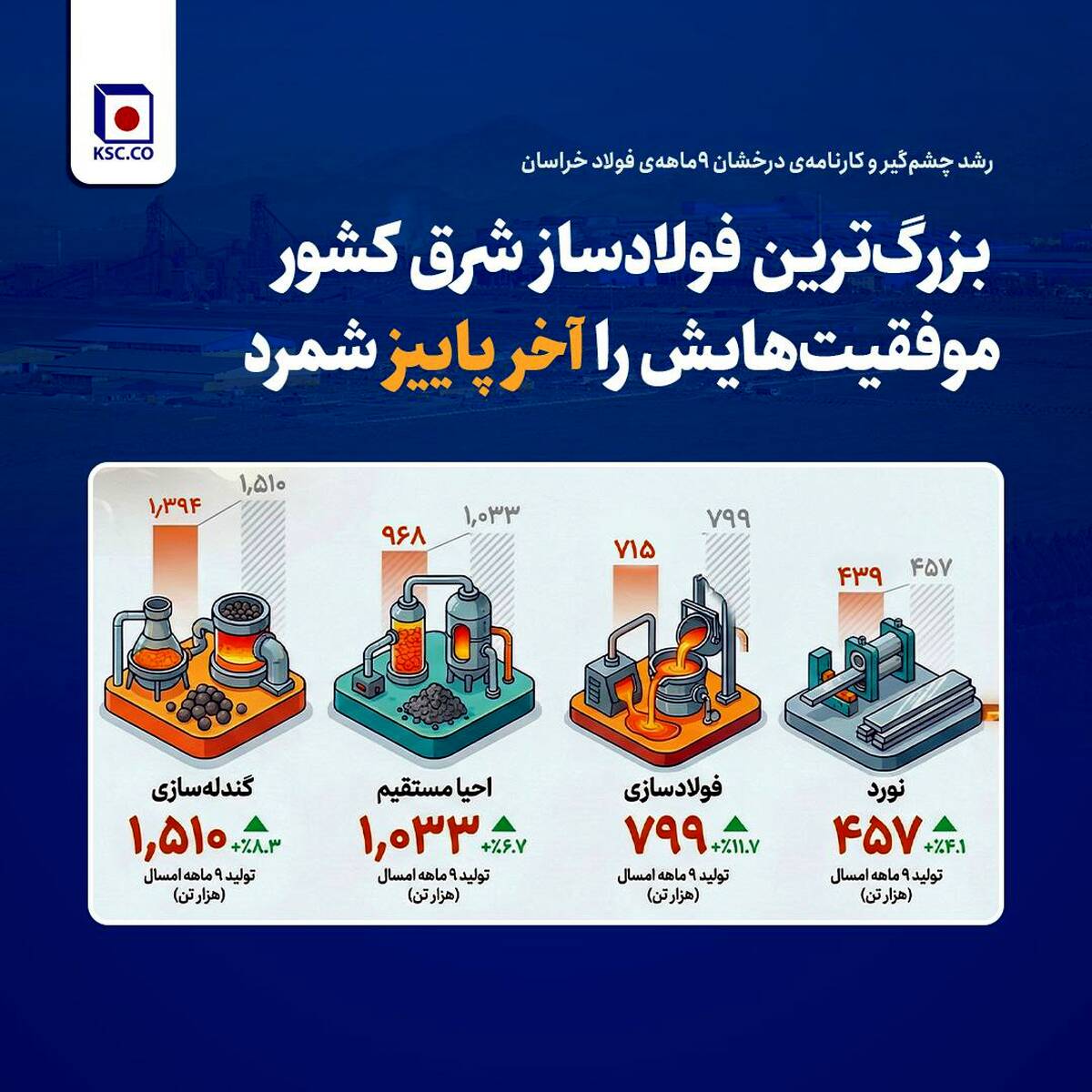 رشد چشم‌گیر و کارنامه‌ی درخشان ۹ماهه‌ی فولاد خراسان