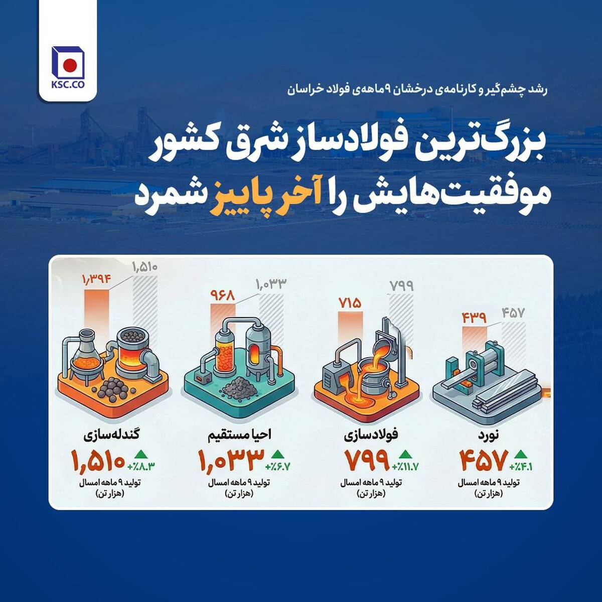 رشد چشم‌گیر و کارنامه‌ی درخشان ۹ماهه‌ی فولاد خراسان