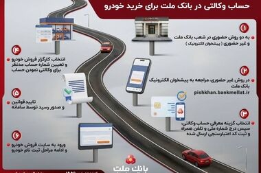 تسهیلات ۲ میلیارد ریالی بدون ضامن در طرح شایان بانک ملت