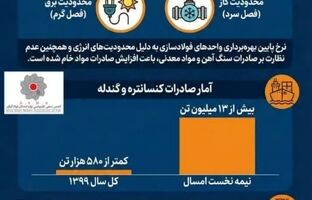  چرخش نگران‌کننده زنجیره فولاد ایران به سوی خام‌فروشی + اینفوگرافیک