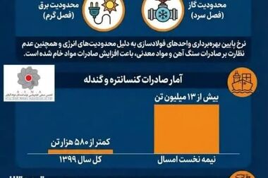 توقف واردات فولادی‌ها از محل صادرات‌شان، تولید فولاد کشور را با بحران روبرو کرده است/ اثرات مخرب تصمیمات برخی مدیران دولتی از اثرات منفی جنگ بیشتر است!
