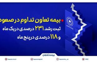 بیمه تعاون تداوم در صعود؛ ثبت رشد ۲۳۱ درصدی در یک ماه و ۱۱۸ درصدی در پنج ماه
