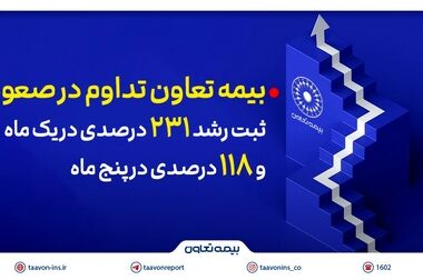 رشد پرتفوی «وتعاون»؛ صدور ۳۳.۸ هزار میلیارد ریال حق بیمه از ابتدای سال
