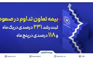 بیمه تعاون تداوم در صعود؛ ثبت رشد ۲۳۱ درصدی در یک ماه و ۱۱۸ درصدی در پنج ماه