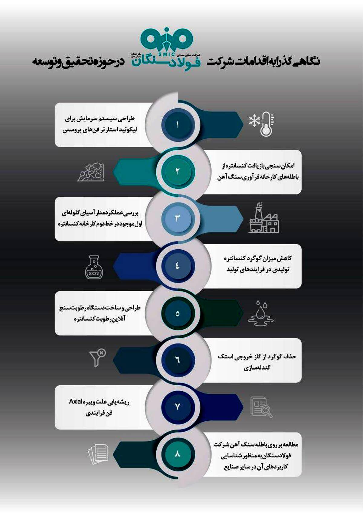 نگاهی گذارا به اقدامات شرکت فولاد سنگان در حوزه تحقیق و توسعه