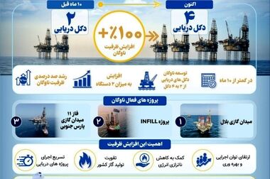 پتروپارس و گام دیگر در توسعه میدان گازی بلال