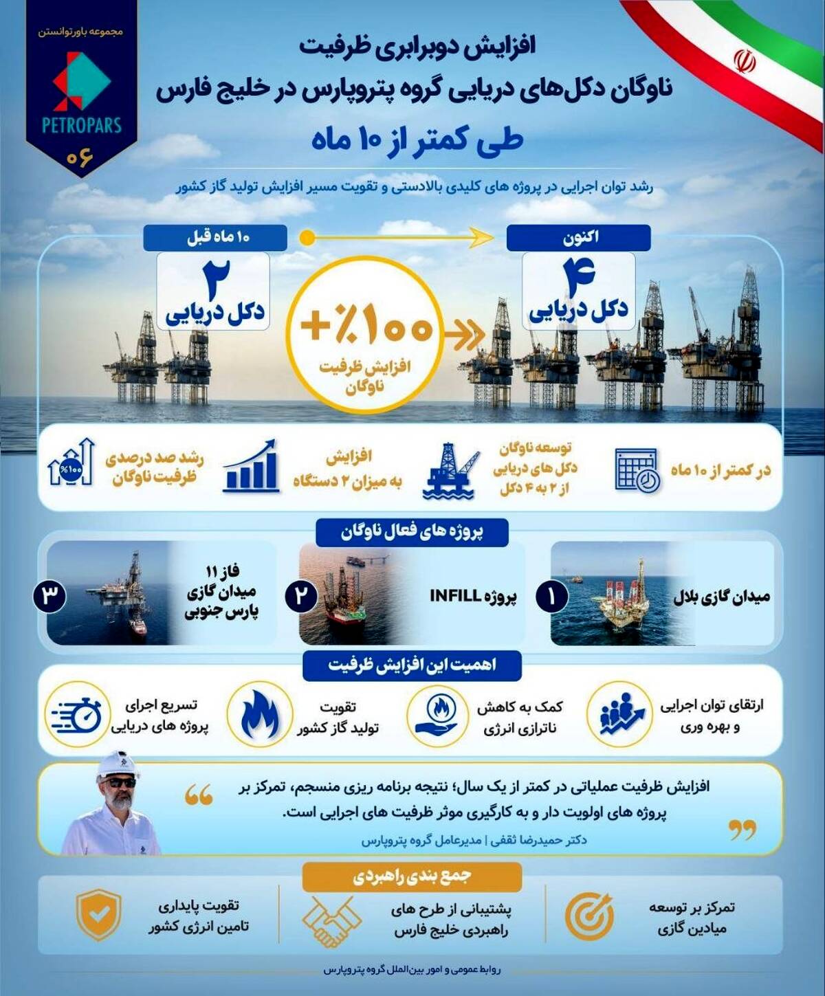  افزایش ۱۰۰ درصدی ظرفیت ناوگان دکل‌های دریایی پتروپارس در کمتر از ۱۰ ماه
