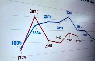 کاهش ۱۶ درصدی پیام‌های مردمی سامانه ۱۳۷ در منطقه ۱۳ تهران