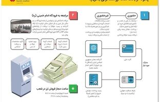 تشریح نحوه خرید ارز مسافرتی از شعب بانک ملت/اینفوگرافیک