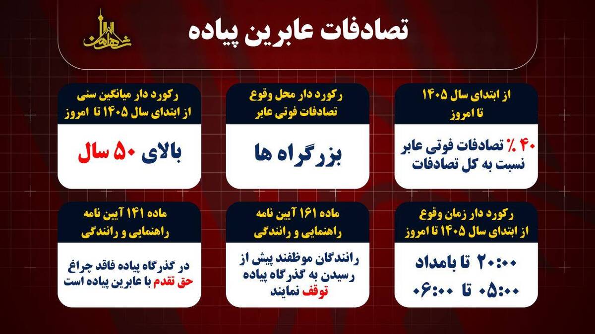 بررسی  وضعیت ترافیک صبحگاهی تهران در روز چهارشنبه ۲۴ تیر ماه ۱۴۰۵/ سرعت ‌و سبقت های غیر مجاز همچنان رتبه دار حوادث تلخ رانندگی در بزرگراه های پایتخت  