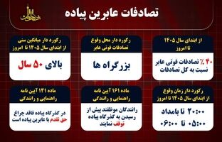 بررسی  وضعیت ترافیک صبحگاهی تهران در روز چهارشنبه ۲۴ تیر ماه ۱۴۰۵/ سرعت ‌و سبقت های غیر مجاز همچنان رتبه دار حوادث تلخ رانندگی در بزرگراه های پایتخت  