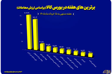 «یک دقیقه با بورس کالا»؛ از رده بندی عرضه های امروز تا نبض معاملات دیروز