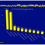 معرفی ۱۰ شرکت برتر بورس کالا در هفته نخست خرداد