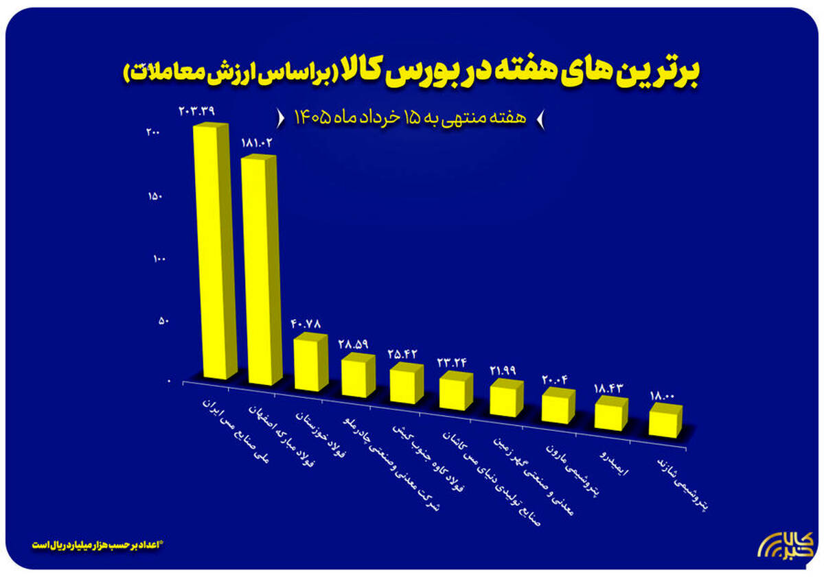 معرفی ۱۰ شرکت برتر بورس کالا در هفته نخست خرداد