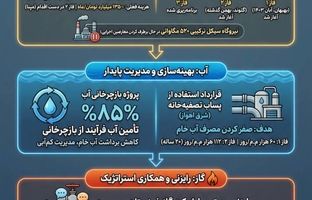 گام های بلند  فولاد خوزستان:تعالی و رشد تولید در اوج محدودیت های انرژی 