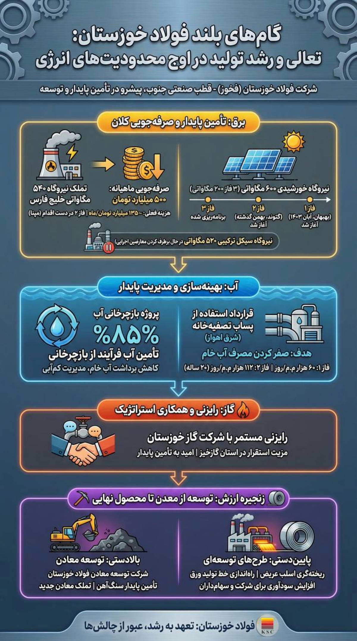 گام های بلند  فولاد خوزستان:تعالی و رشد تولید در اوج محدودیت های انرژی 