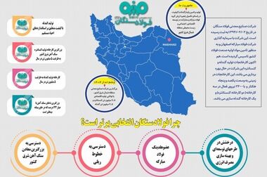 تولید کنسانتره سنگ آهن در فولادسنگان با عبور از ۴ میلیون تن، رکورد قبلی خود را شکست 