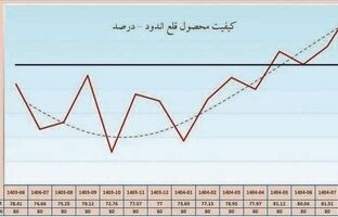 ارتقای کیفیت ورق قلع‌اندود فولاد مبارکه به بالای ۸۰ درصد