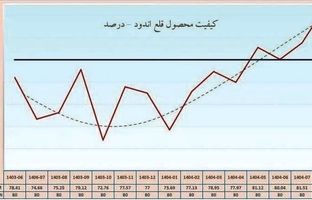 ارتقای کیفیت ورق قلع‌اندود فولاد مبارکه به بالای ۸۰ درصد
