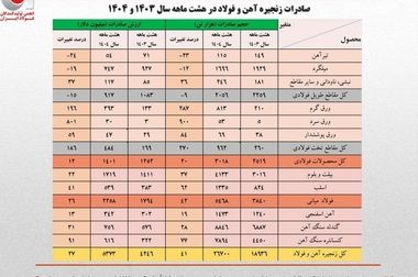 واردات ۶۰۰ میلیون دلاری ور‌ق‌های فولادی/جزئیات تحلیلی حجم و ارزش واردات محصولات زنجیره فولاد