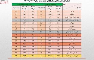 رشد ۴۱ درصدی حجم صادرات زنجیره فولاد در هشت ماهه امسال/ کاهش سهم تولیدکنندگان از صادرات به ۴۰ درصد/ جزئیات تحلیلی حجم و ارزش صادرات محصولات زنجیره فولاد