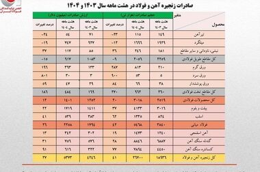 واردات ۶۰۰ میلیون دلاری ور‌ق‌های فولادی/جزئیات تحلیلی حجم و ارزش واردات محصولات زنجیره فولاد