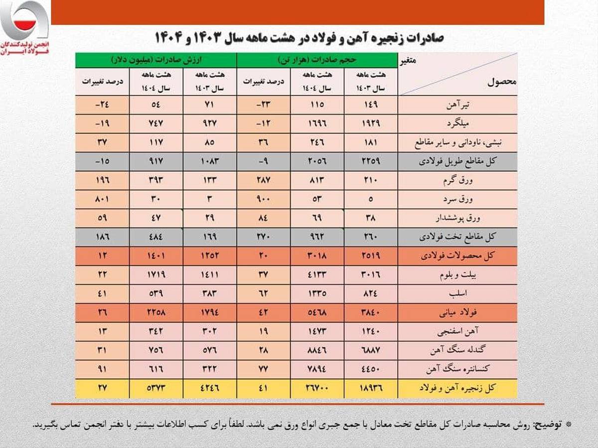 رشد ۴۱ درصدی حجم صادرات زنجیره فولاد در هشت ماهه امسال/ کاهش سهم تولیدکنندگان از صادرات به ۴۰ درصد/ جزئیات تحلیلی حجم و ارزش صادرات محصولات زنجیره فولاد