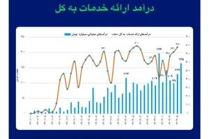 رشد بیش از ۷۰ درصدی درآمد عملیاتی تامین سرمایه خلیج‌فارس