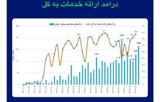 رشد بیش از ۷۰ درصدی درآمد عملیاتی تامین سرمایه خلیج‌فارس