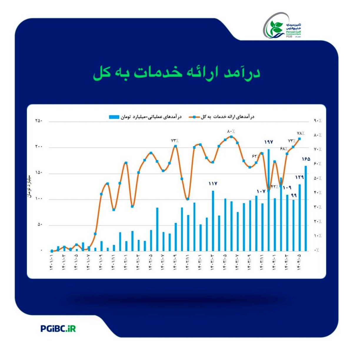 رشد بیش از ۷۰ درصدی درآمد عملیاتی تامین سرمایه خلیج‌فارس