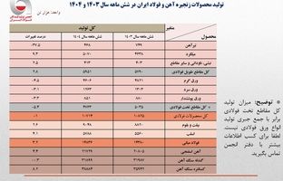 تولید فولاد ایران در نیمه نخست سال به مرز ۱۵ میلیون تن رسید/ جزئیات کامل تولید محصولات زنجیره آهن و فولاد 