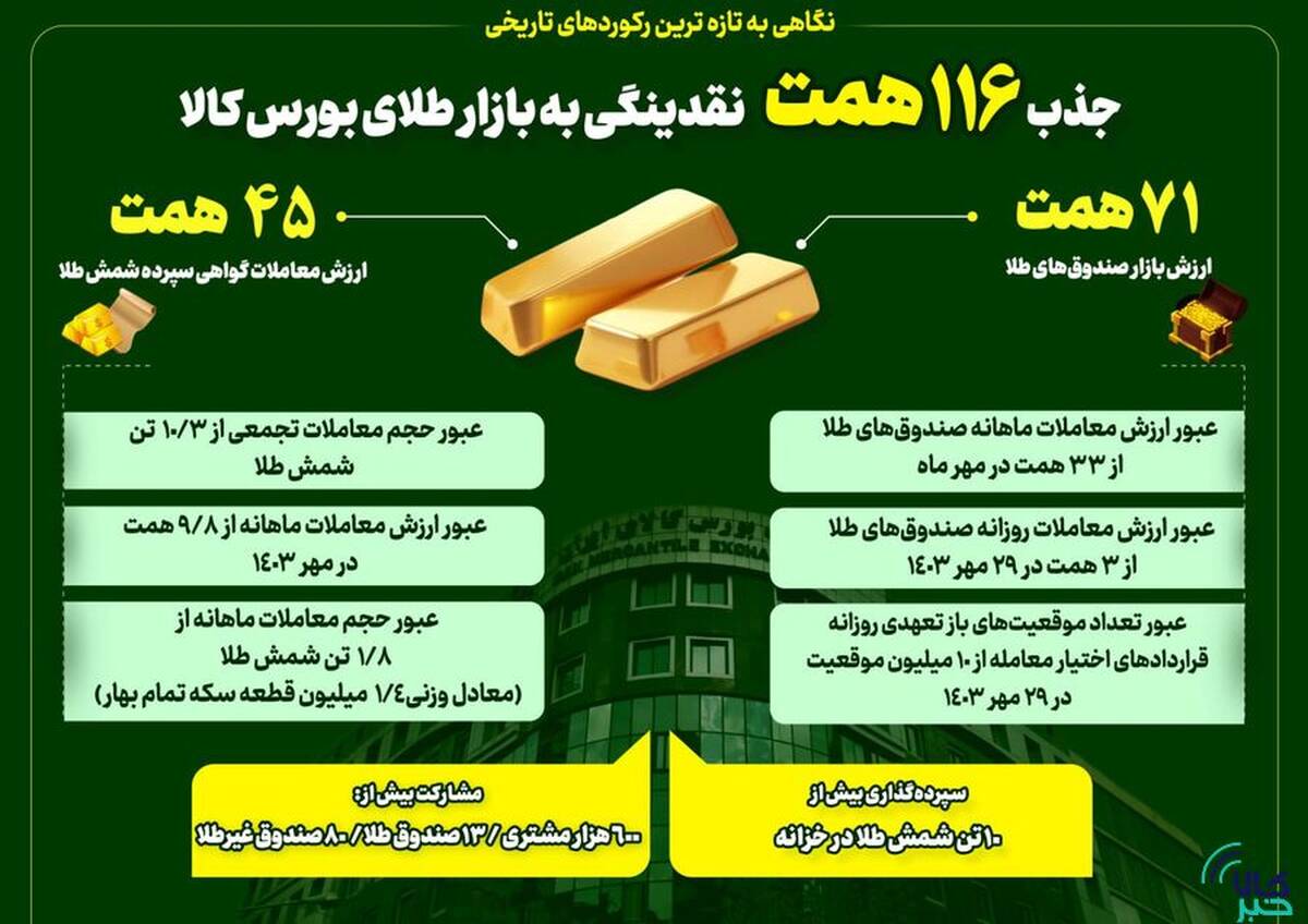 جذب ۱۱۶همت نقدینگی به بازار طلای بورس کالای ایران/ بورس کالا در خط مقدم جذب نقدینگی سرگردان 
